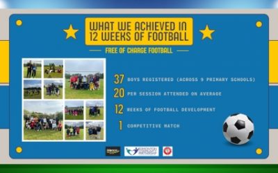 12 weeks of after school football for local boys in year 6 part of #VRUStrongerFutures